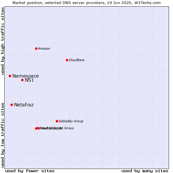 Market position of NS1 vs. Netafraz vs. Namespace