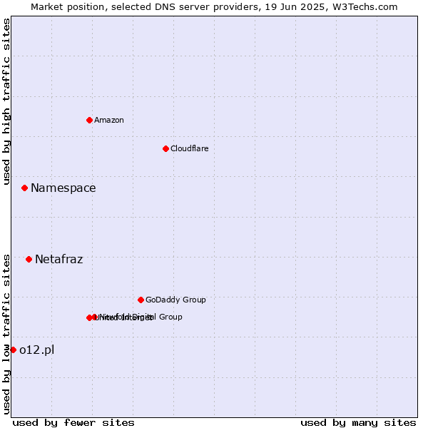 Market position of Netafraz vs. Namespace vs. o12.pl