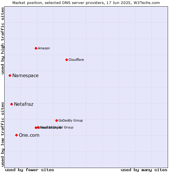 Market position of One.com vs. Netafraz vs. Namespace
