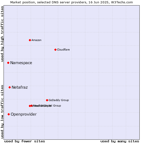 Market position of Netafraz vs. Openprovider vs. Namespace