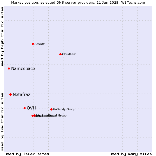 Market position of OVH vs. Netafraz vs. Namespace