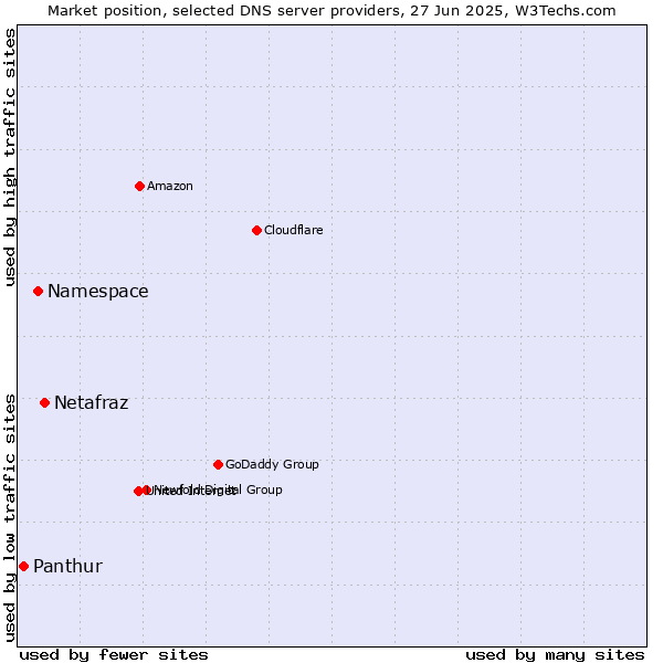 Market position of Netafraz vs. Namespace vs. Panthur