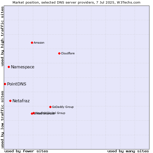 Market position of Netafraz vs. Namespace vs. PointDNS