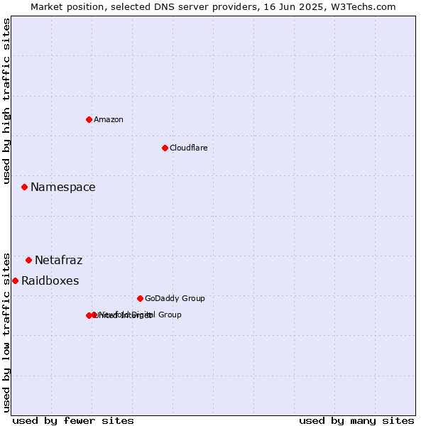Market position of Netafraz vs. Namespace vs. Raidboxes