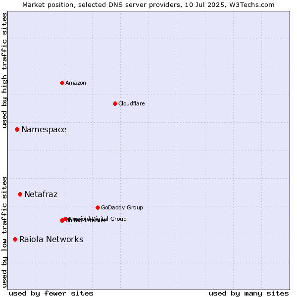 Market position of Netafraz vs. Namespace vs. Raiola Networks