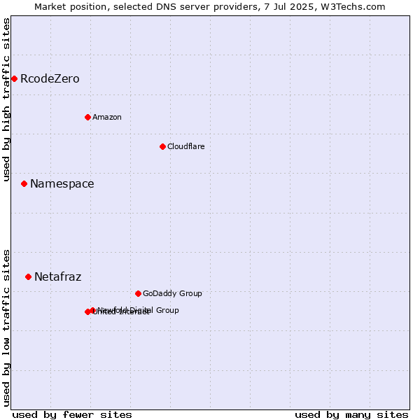 Market position of Netafraz vs. Namespace vs. RcodeZero