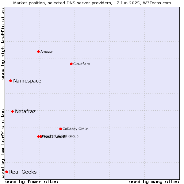 Market position of Netafraz vs. Namespace vs. Real Geeks