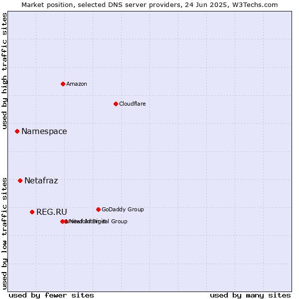Market position of REG.RU vs. Netafraz vs. Namespace