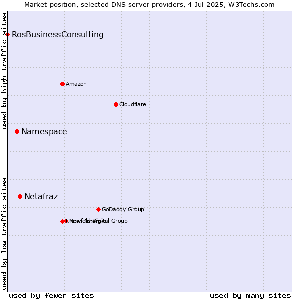 Market position of Netafraz vs. Namespace vs. RosBusinessConsulting