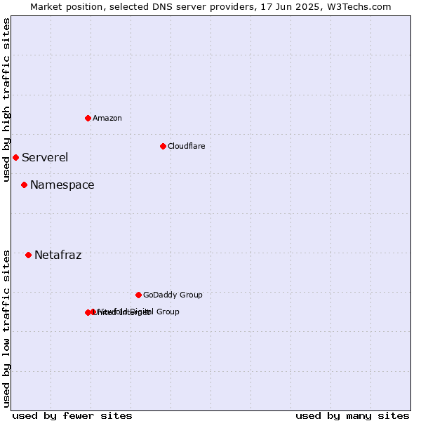 Market position of Netafraz vs. Namespace vs. Serverel