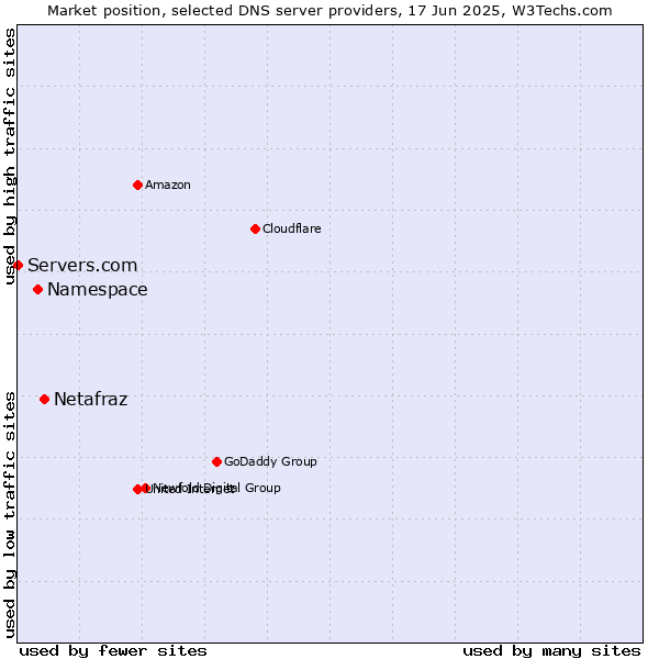 Market position of Netafraz vs. Namespace vs. Servers.com