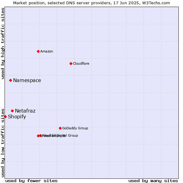 Market position of Netafraz vs. Namespace vs. Shopify