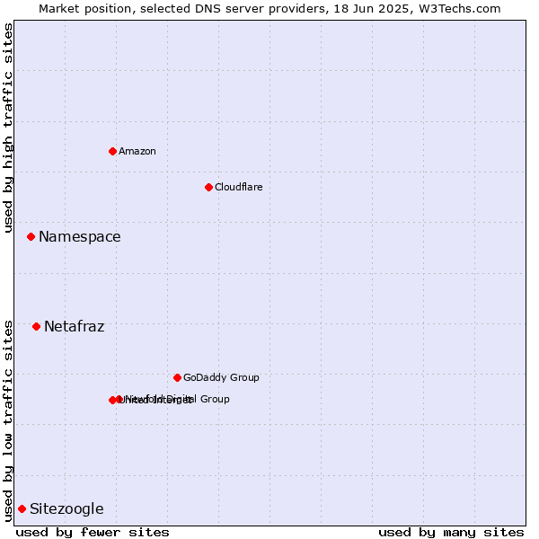 Market position of Netafraz vs. Namespace vs. Sitezoogle