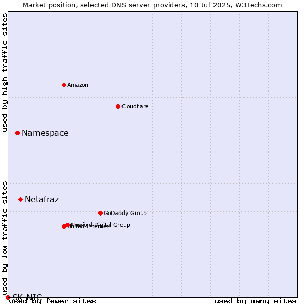 Market position of Netafraz vs. Namespace vs. SK-NIC