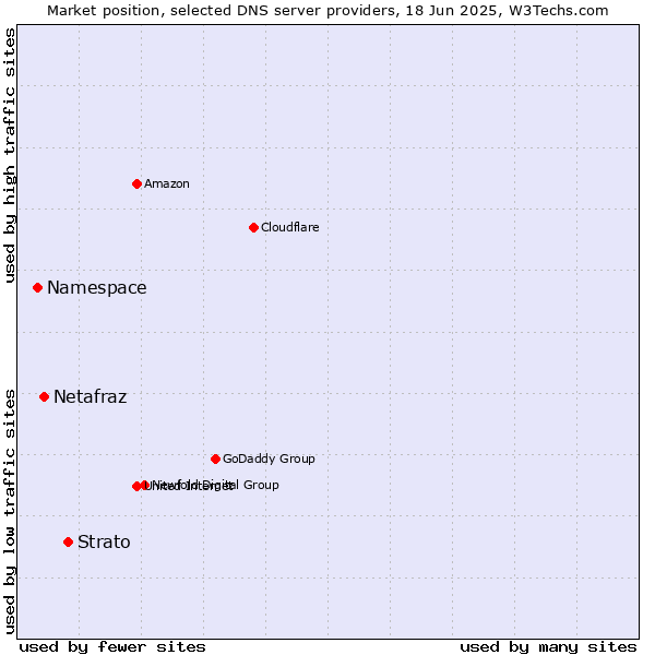 Market position of Strato vs. Netafraz vs. Namespace