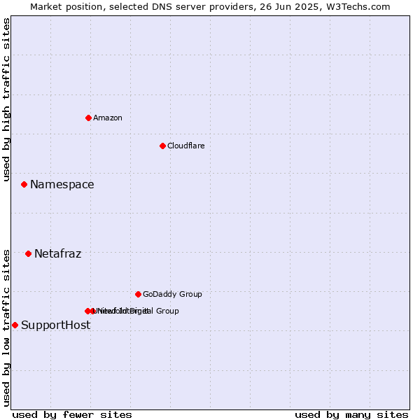 Market position of Netafraz vs. Namespace vs. SupportHost