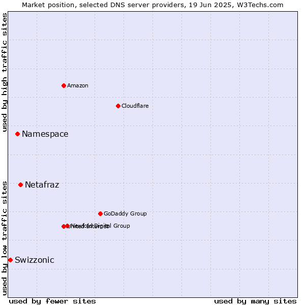 Market position of Netafraz vs. Namespace vs. Swizzonic