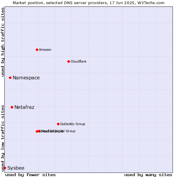 Market position of Netafraz vs. Namespace vs. Sysbee