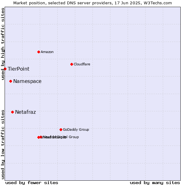 Market position of Netafraz vs. Namespace vs. TierPoint
