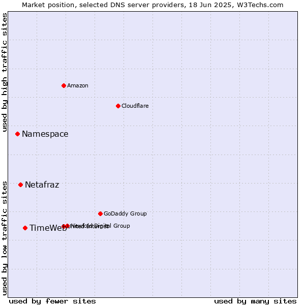 Market position of TimeWeb vs. Netafraz vs. Namespace