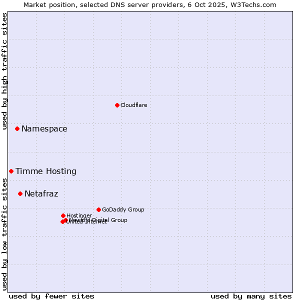 Market position of Netafraz vs. Namespace vs. Timme Hosting