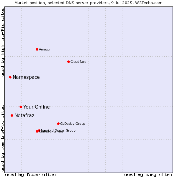 Market position of Your.Online vs. Netafraz vs. Namespace