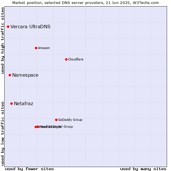 Market position of Netafraz vs. Namespace vs. Vercara UltraDNS