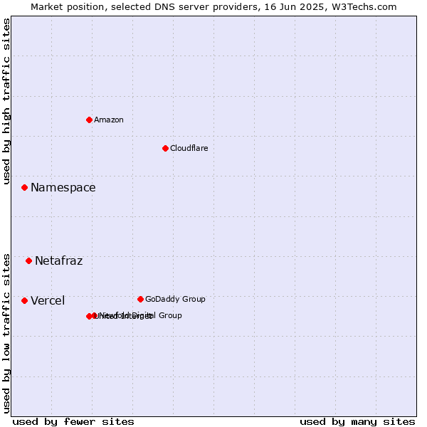 Market position of Netafraz vs. Namespace vs. Vercel