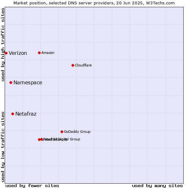 Market position of Netafraz vs. Namespace vs. Verizon