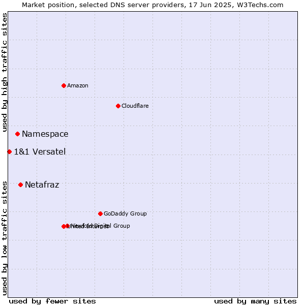 Market position of Netafraz vs. Namespace vs. 1&1 Versatel