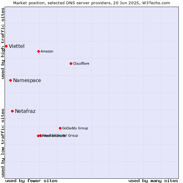 Market position of Netafraz vs. Namespace vs. Viettel