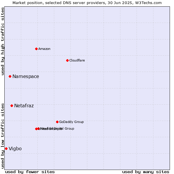 Market position of Netafraz vs. Namespace vs. Vigbo