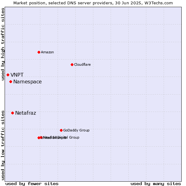 Market position of Netafraz vs. Namespace vs. VNPT