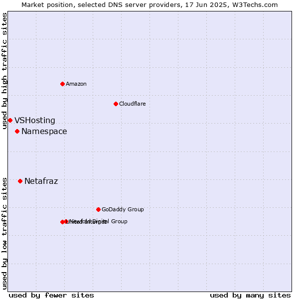 Market position of Netafraz vs. Namespace vs. VSHosting