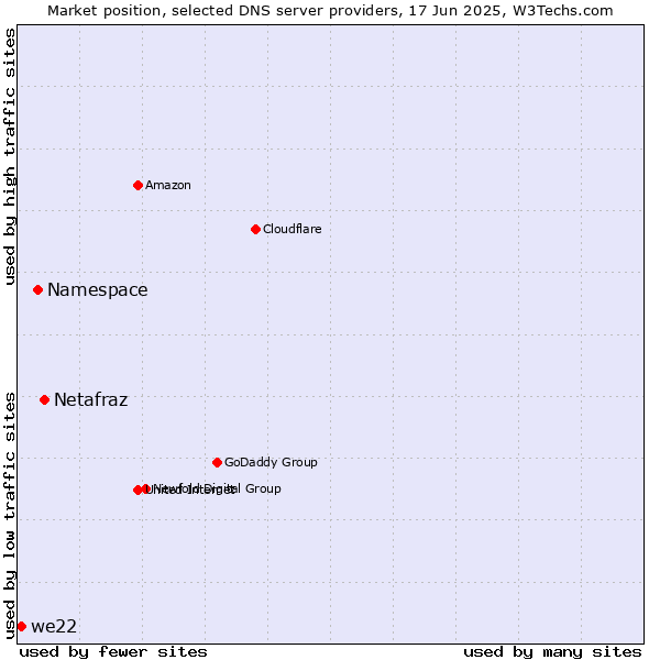 Market position of Netafraz vs. Namespace vs. we22