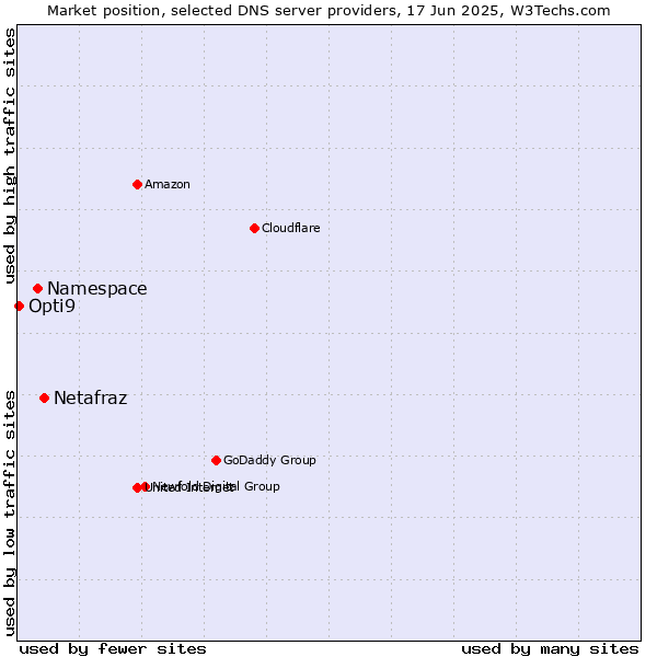 Market position of Netafraz vs. Namespace vs. Opti9