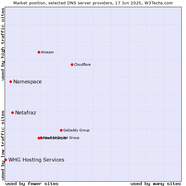 Market position of Netafraz vs. Namespace vs. WHG Hosting Services