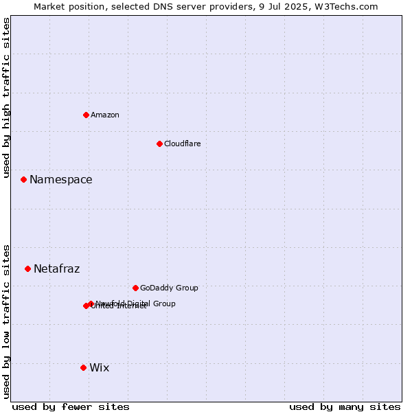 Market position of Wix vs. Netafraz vs. Namespace