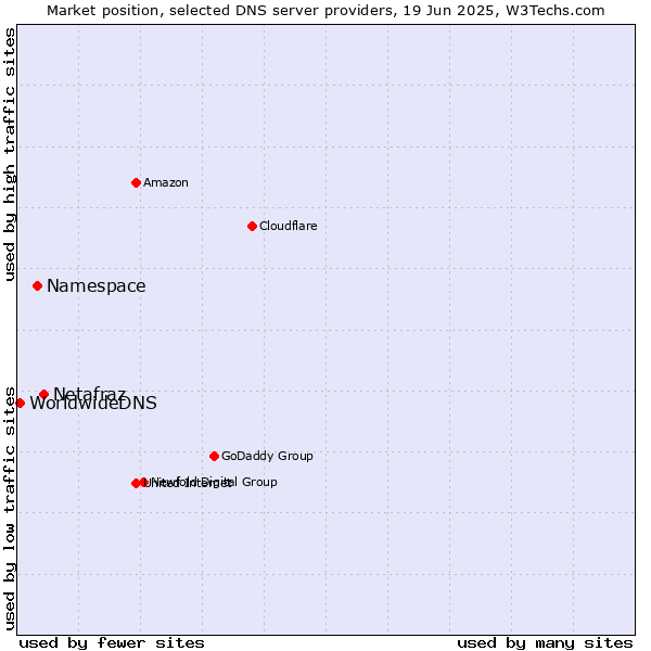 Market position of Netafraz vs. Namespace vs. WorldwideDNS