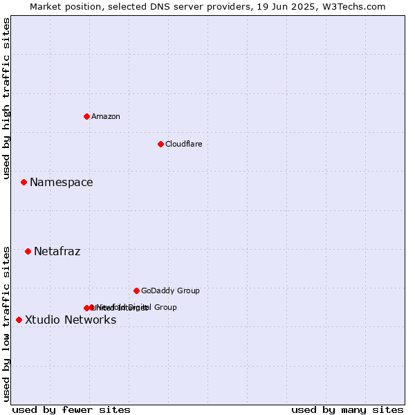 Market position of Netafraz vs. Namespace vs. Xtudio Networks