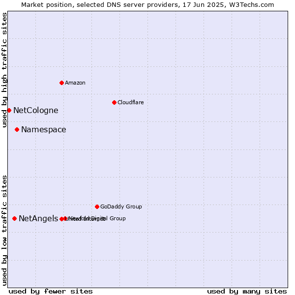 Market position of Namespace vs. NetAngels vs. NetCologne