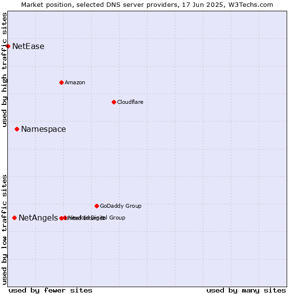 Market position of Namespace vs. NetAngels vs. NetEase