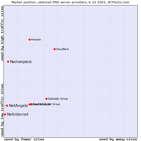 Market position of Namespace vs. NetAngels vs. Netinternet