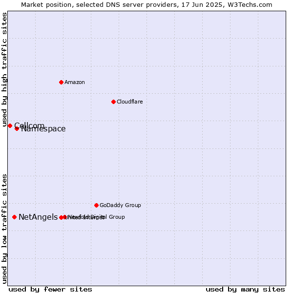 Market position of Namespace vs. NetAngels vs. Cellcom