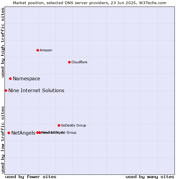Market position of Namespace vs. NetAngels vs. Nine Internet Solutions