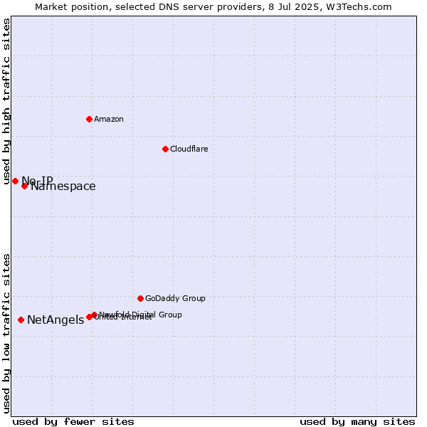 Market position of Namespace vs. NetAngels vs. No-IP