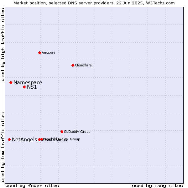 Market position of NS1 vs. Namespace vs. NetAngels
