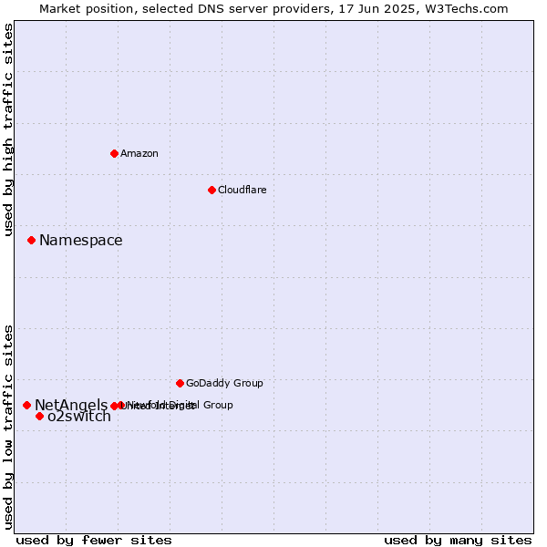 Market position of o2switch vs. Namespace vs. NetAngels