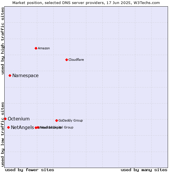Market position of Namespace vs. NetAngels vs. Octenium