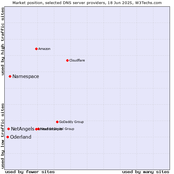 Market position of Namespace vs. NetAngels vs. Oderland